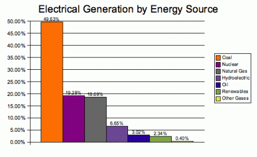 Electrical Generation by Energy Source