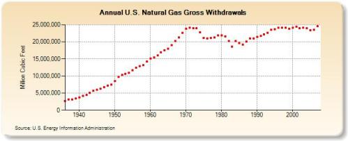 U.S. Natural Gas Production